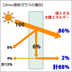 3mm透明ガラスの場合