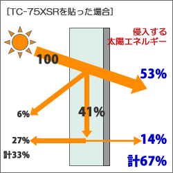 TC-75XSRを貼った場合